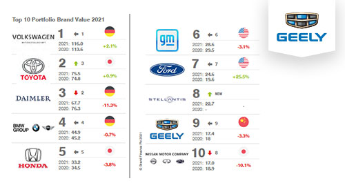 Top Ten de grupos de automóviles con el valor de marca integral más alto - Geely Veinsa