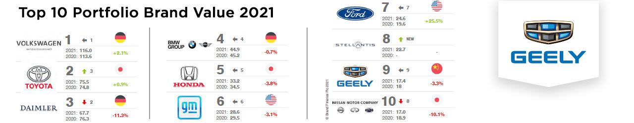 GeelyTop Ten de grupos de automóviles con el valor de marca integral más alto - Geely Costa Rica